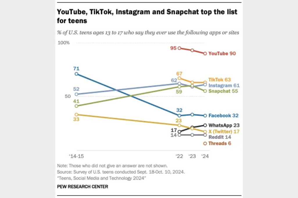 Teen social media usage 2024